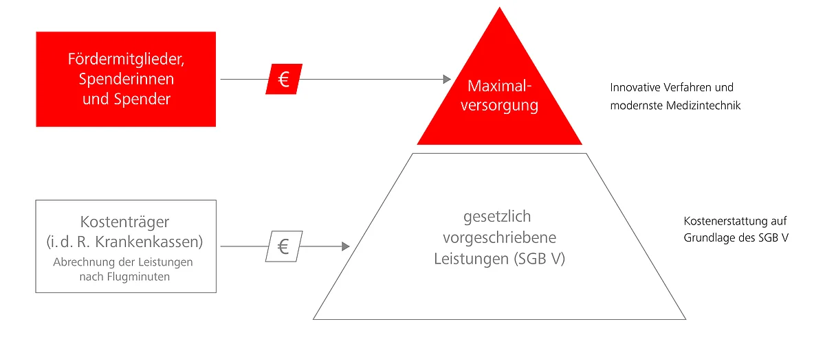 Infografik Spendenwirkung DRF Luftrettung: Spenden ermöglichen die bestmögliche Versorgung über gesetzliche Leistungen hinaus.