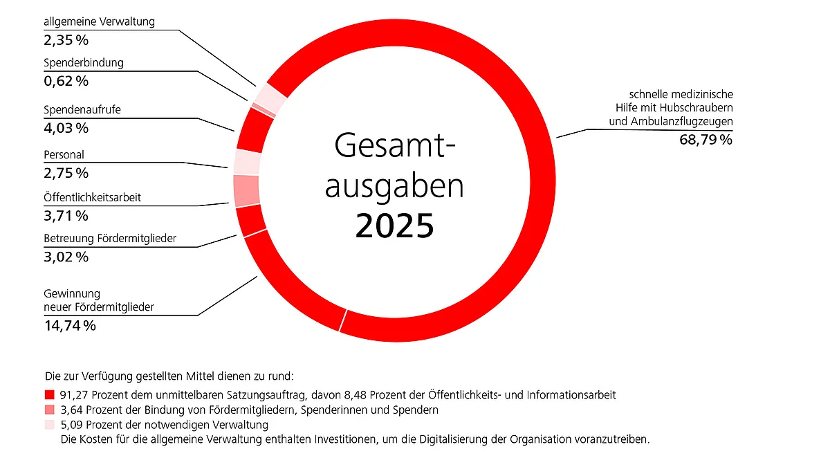 Infografik Gesamtausgaben Förderverein DRF Luftrettung 2025: 91 Prozent fließen in satzungsgemäße Aufgaben.